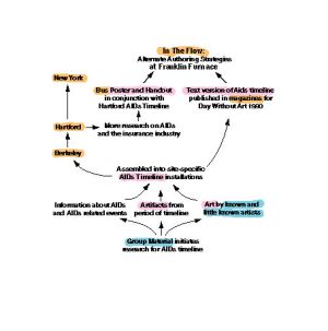 Group Material, schema synthétique des travaux du collectif portant sur le Sida. (Illustration tirée du site internet de la Session)